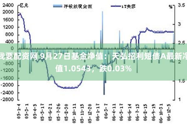 我要配资网 9月27日基金净值：天弘招利短债A最新净值1.0543，跌0.03%